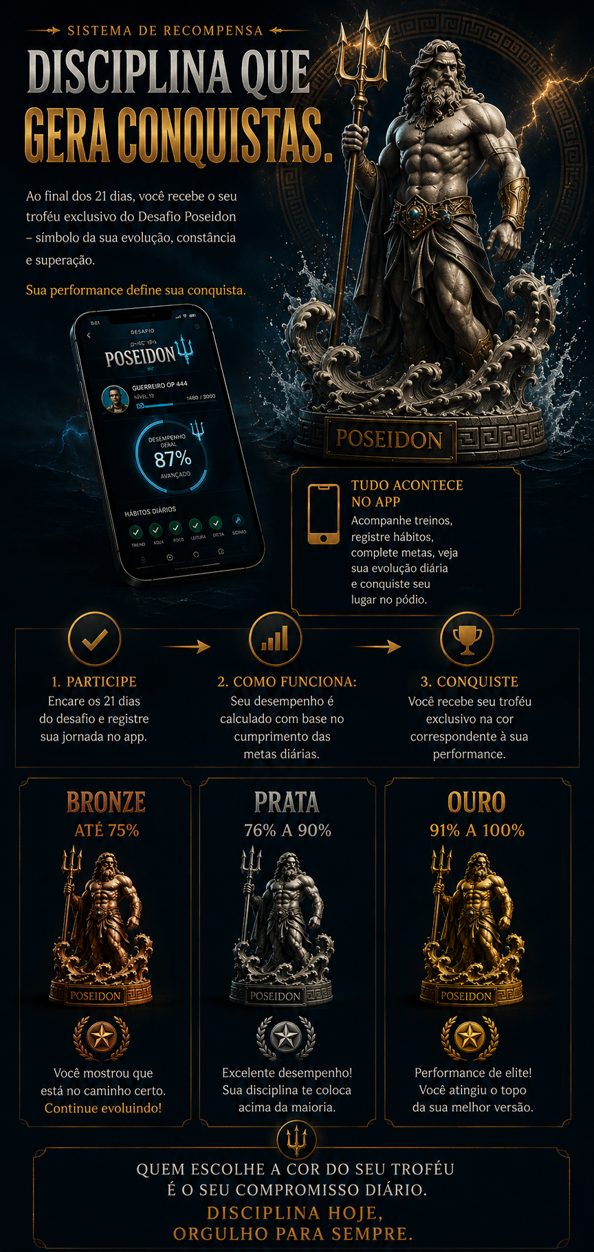 Sistema de recompensas do Projeto Olimpo: Bronze até 75%, Prata de 76% a 90% e Ouro de 91% a 100% de presença no desafio